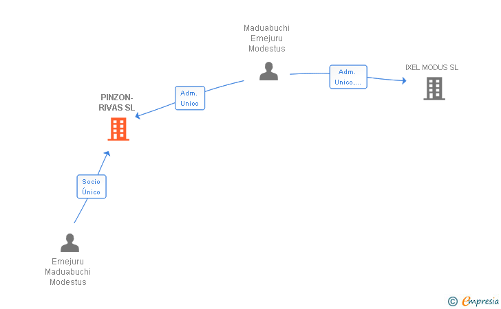 Vinculaciones societarias de PINZON-RIVAS SL