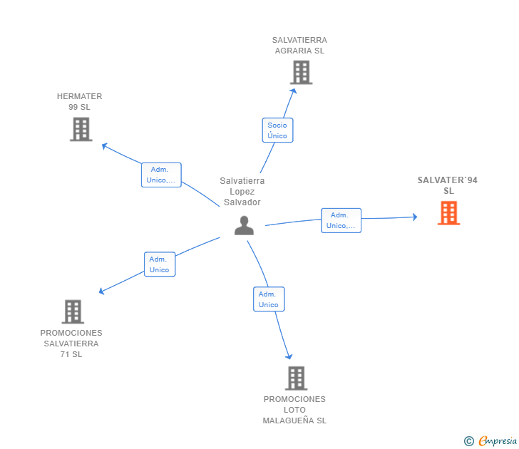 Vinculaciones societarias de SALVATER`94 SL