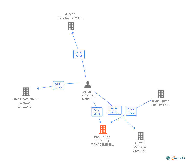 Vinculaciones societarias de INVERNESS PROJECT MANAGEMENT INGENIEROS SL