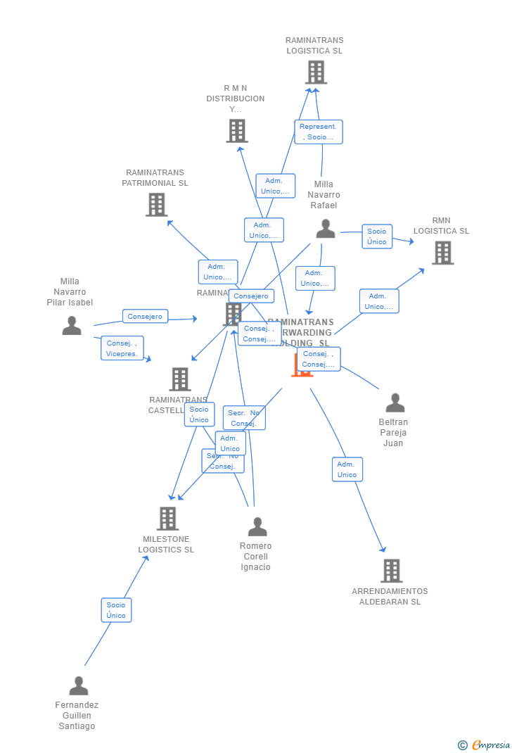 Vinculaciones societarias de RAMINATRANS FORWARDING HOLDING SL