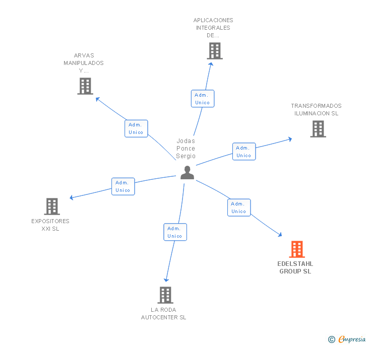 Vinculaciones societarias de EDELSTAHL GROUP SL