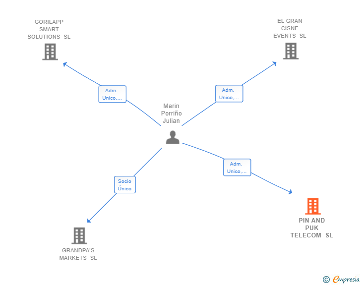 Vinculaciones societarias de PIN AND PUK TELECOM SL