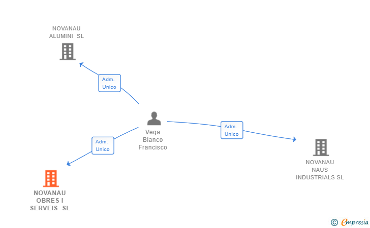 Vinculaciones societarias de NOVANAU OBRES I SERVEIS SL