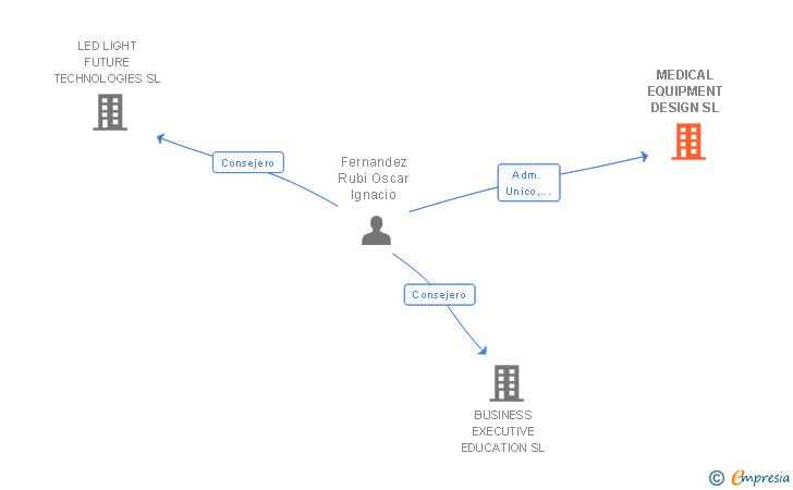 Vinculaciones societarias de MEDICAL EQUIPMENT DESIGN SL