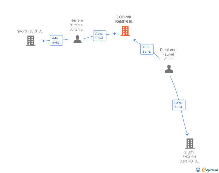 Vinculaciones societarias de COOPING RAMPS SL