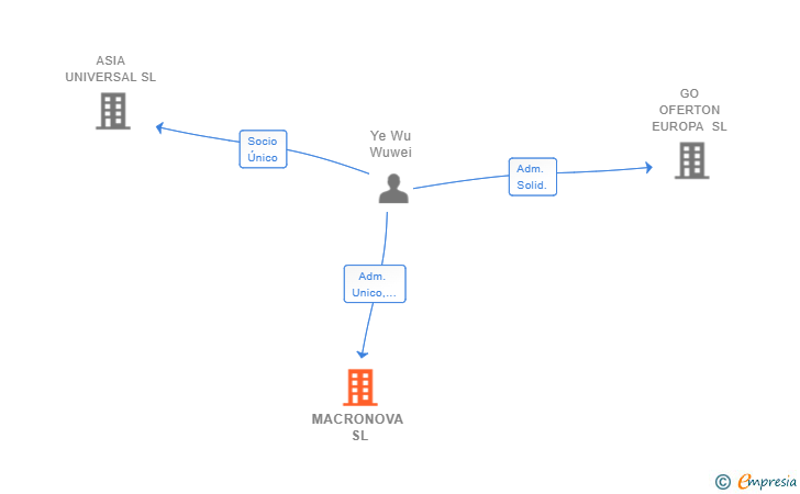 Vinculaciones societarias de MACRONOVA SL