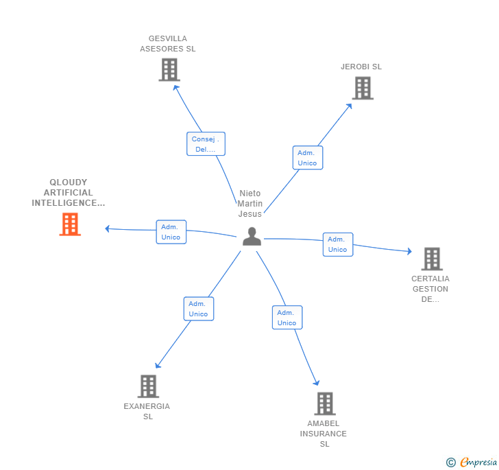 Vinculaciones societarias de QLOUDY ARTIFICIAL INTELLIGENCE SL