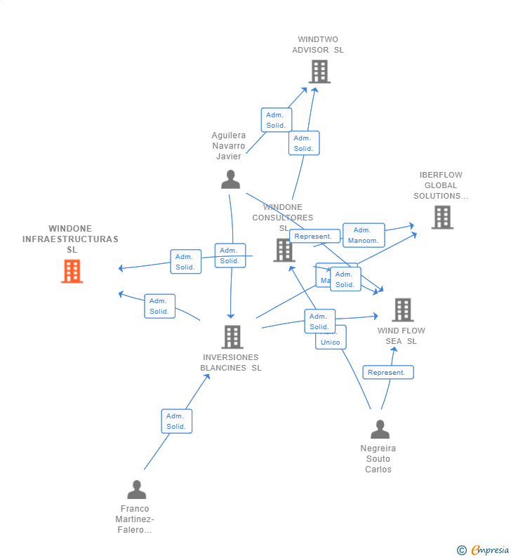 Vinculaciones societarias de WINDONE INFRAESTRUCTURAS SL