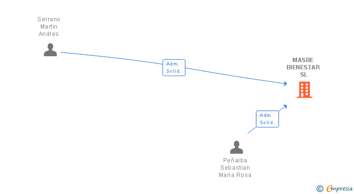 Vinculaciones societarias de MASBE BIENESTAR SL