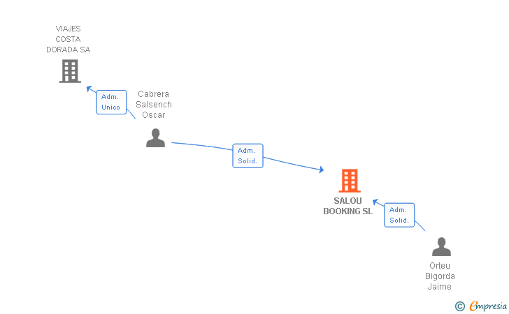 Vinculaciones societarias de SALOU BOOKING SL