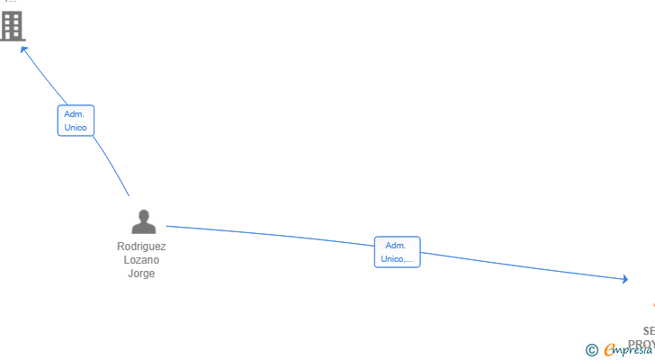 Vinculaciones societarias de SAN SEOIRSE PROYECTOS CORUÑA SL
