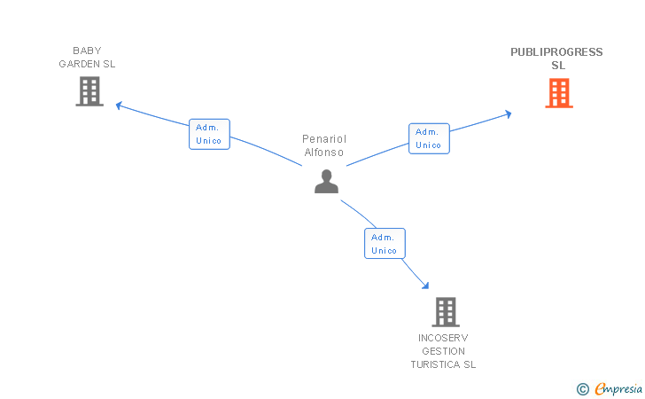 Vinculaciones societarias de PUBLIPROGRESS SL