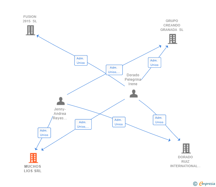 Vinculaciones societarias de MUCHOS LIOS SRL