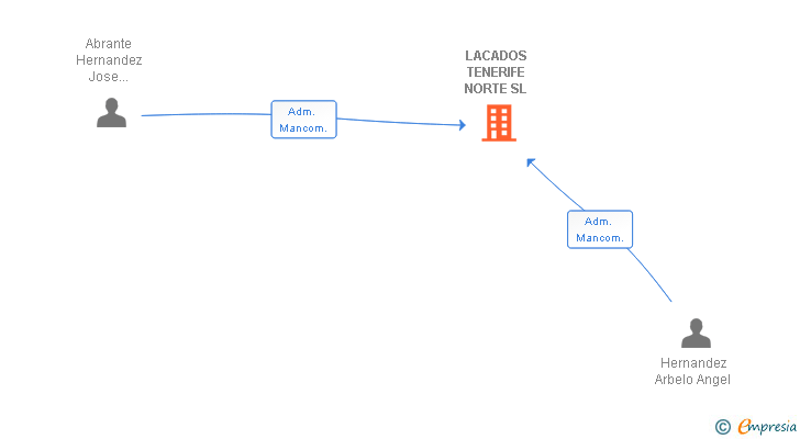 Vinculaciones societarias de LACADOS TENERIFE NORTE SL