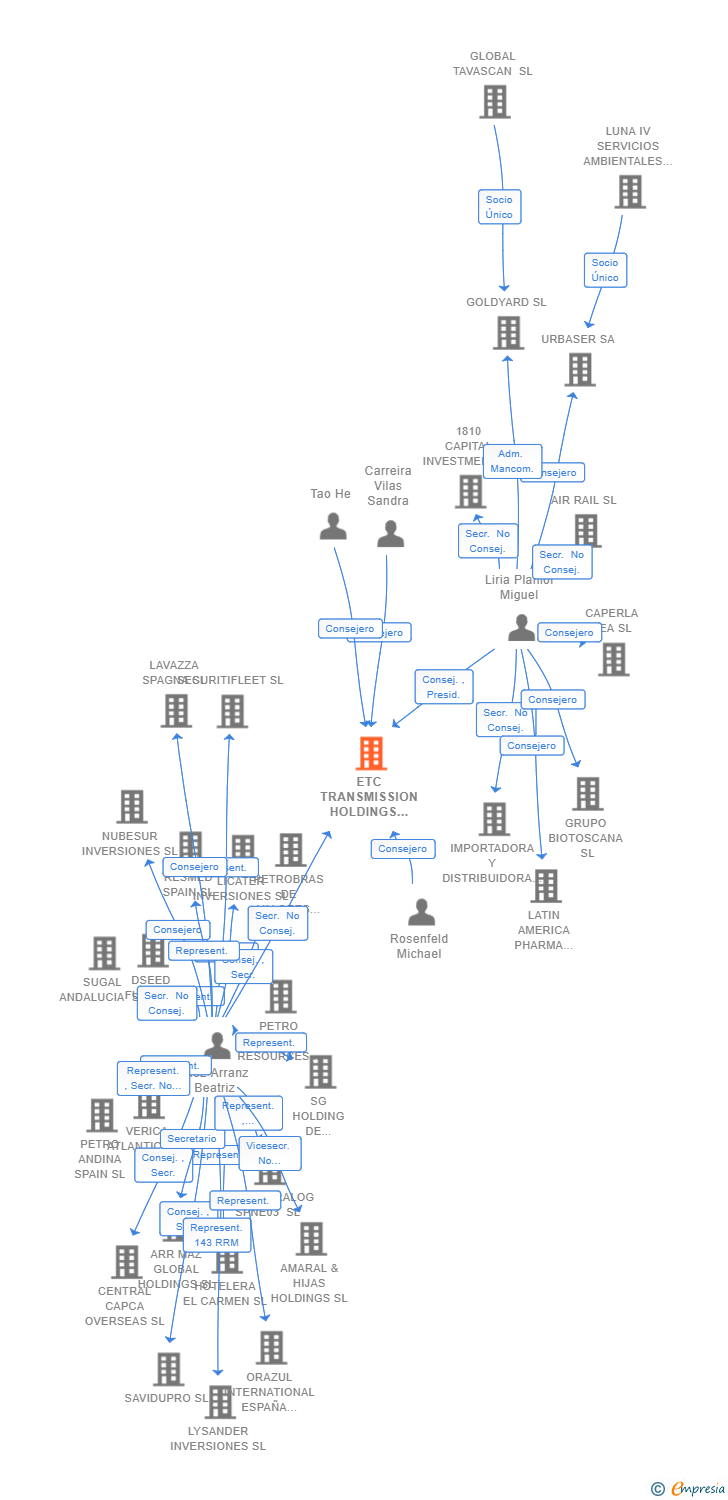 Vinculaciones societarias de ETC TRANSMISSION HOLDINGS SL