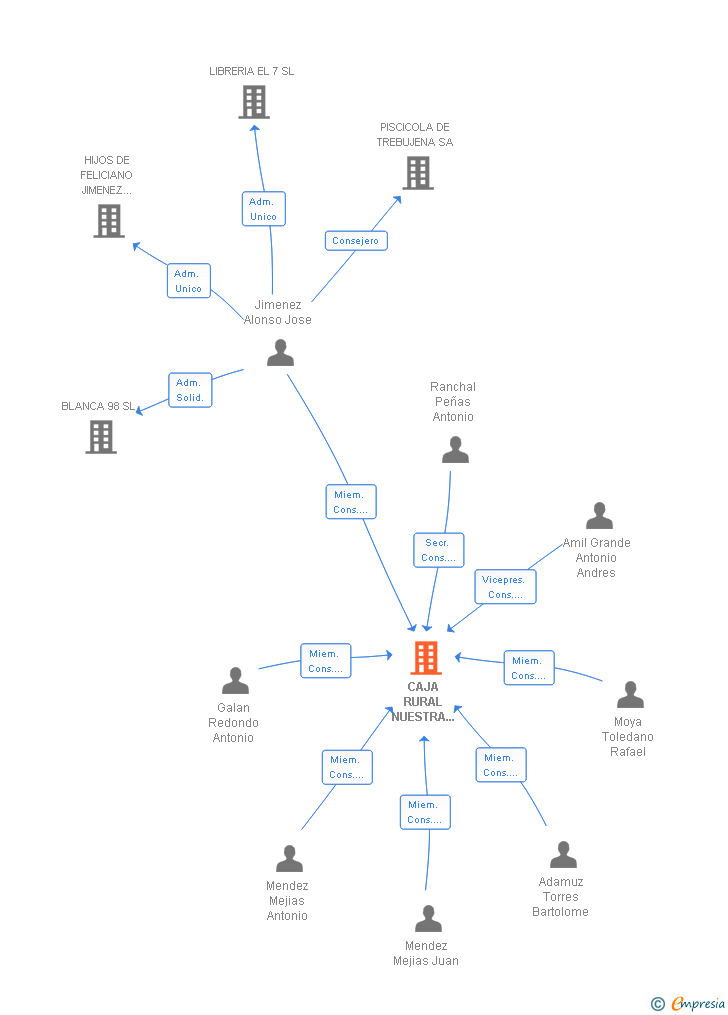 Vinculaciones societarias de CAJA RURAL NUESTRA MADRE DEL SOL SOCIEDAD COOPERATIVA ANDALUZA DE CREDITO