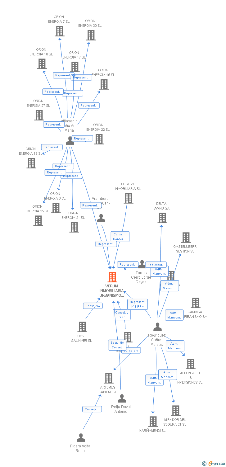 Vinculaciones societarias de VERUM INMOBILIARIA URBANISMO Y PROMOCION SA