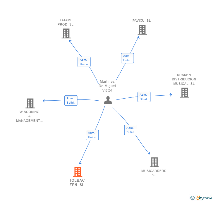 Vinculaciones societarias de TOLBAC ZEN SL