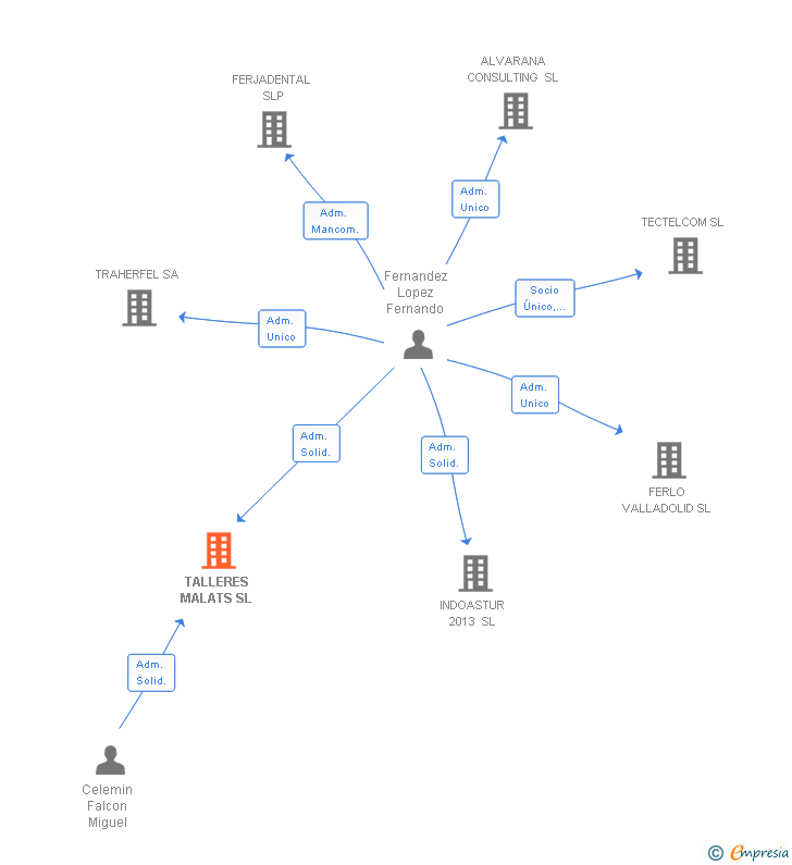 Vinculaciones societarias de TALLERES MALATS SL