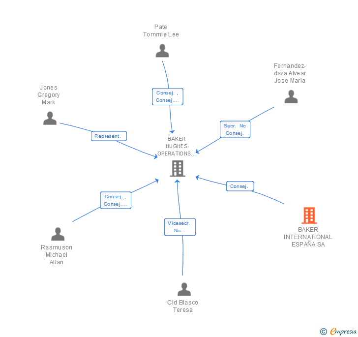 Vinculaciones societarias de BAKER INTERNATIONAL ESPAÑA SA