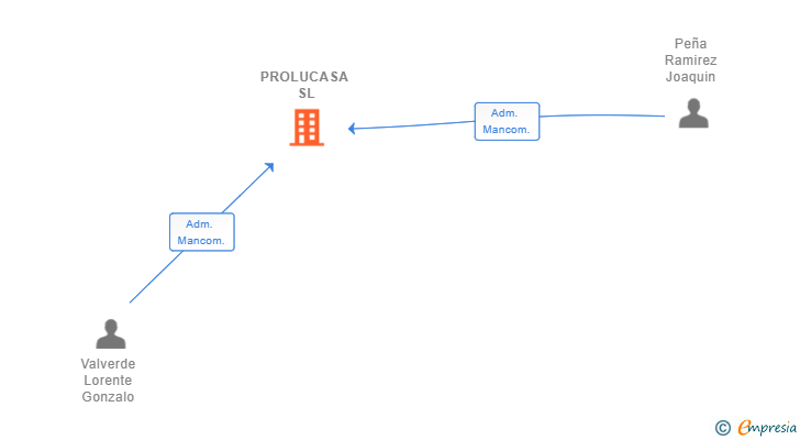 Vinculaciones societarias de PROLUCASA SL