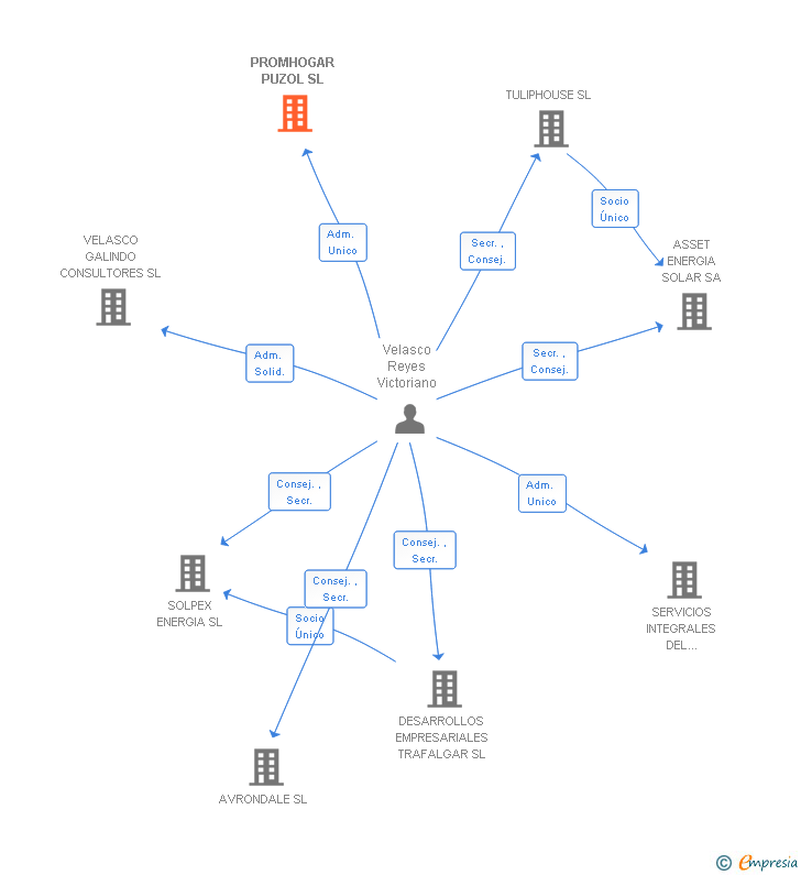 Vinculaciones societarias de PROMHOGAR PUZOL SL
