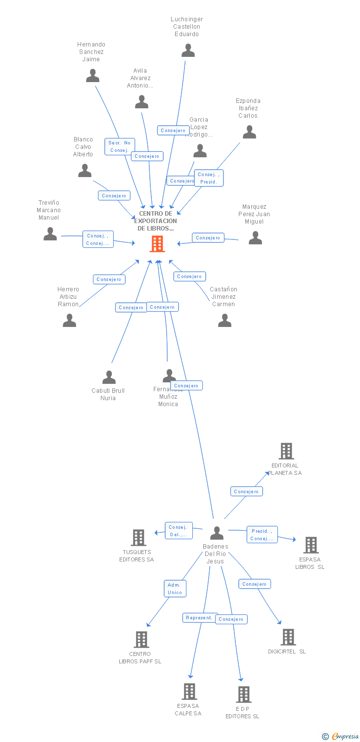Vinculaciones societarias de CENTRO DE EXPORTACION DE LIBROS ESPAÑOLES SA