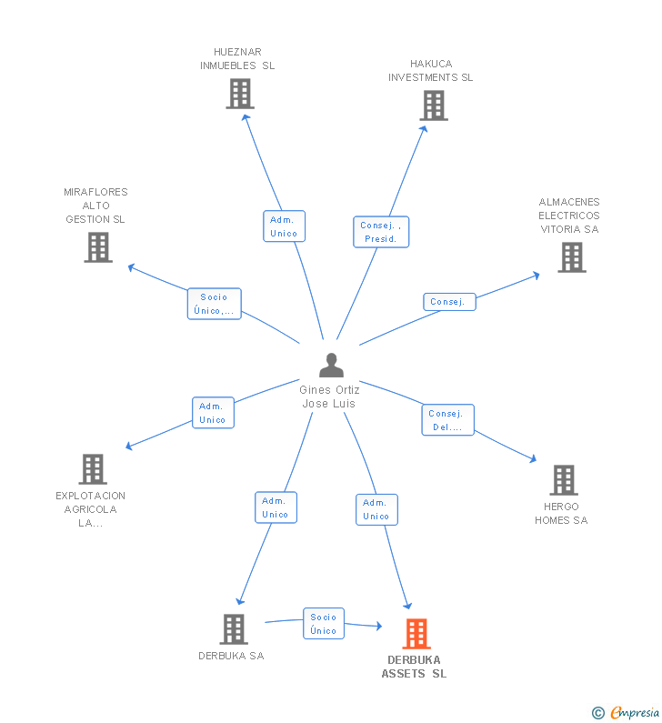 Vinculaciones societarias de DERBUKA ASSETS SL