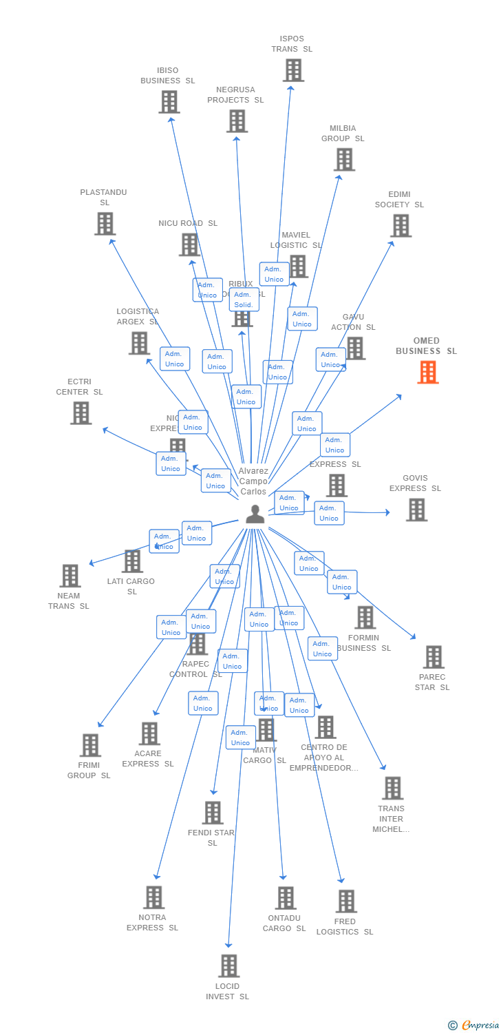 Vinculaciones societarias de OMED BUSINESS SL