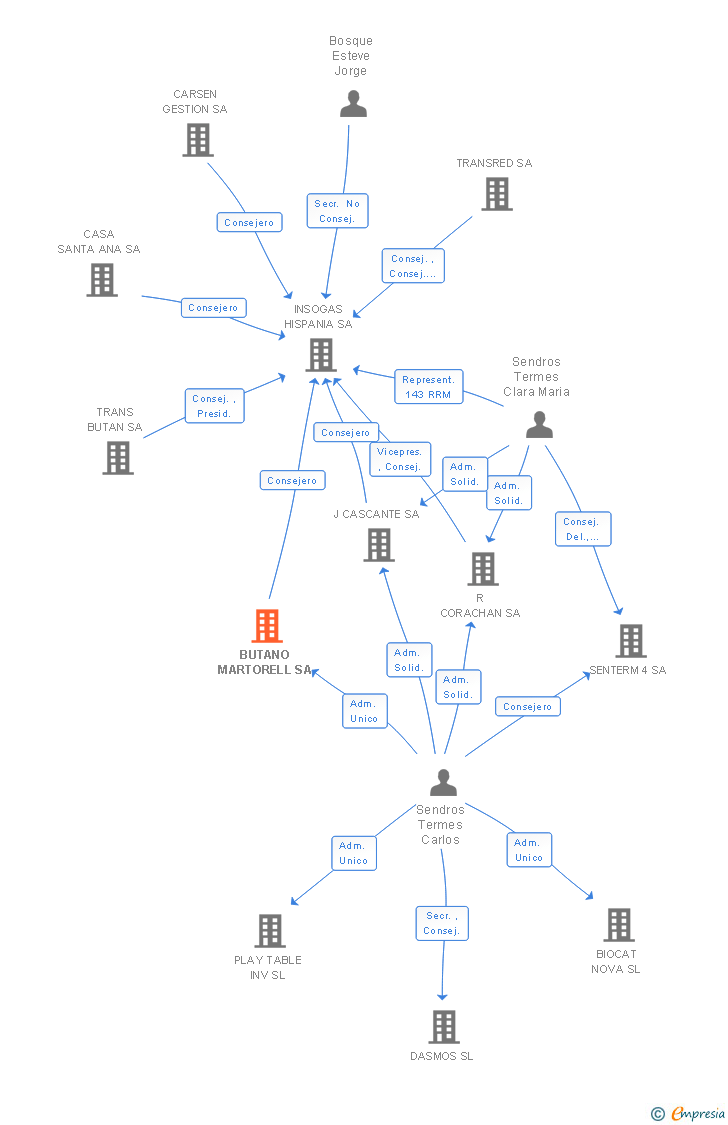 Vinculaciones societarias de BUTANO MARTORELL SA