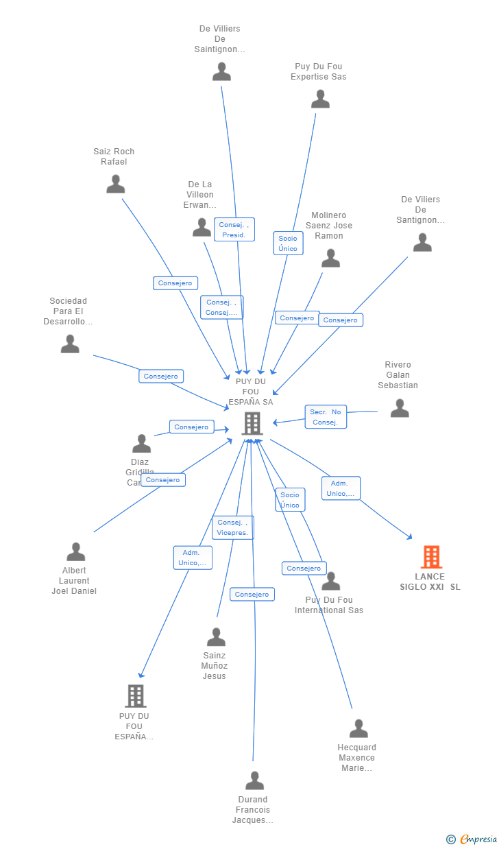 Vinculaciones societarias de LANCE SIGLO XXI SL