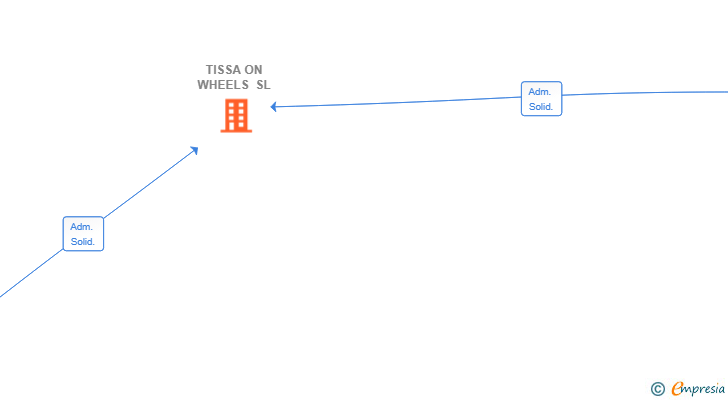 Vinculaciones societarias de TISSA ON WHEELS SL