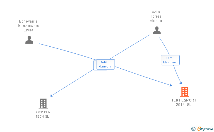 Vinculaciones societarias de TEXTILSPORT 2014 SL