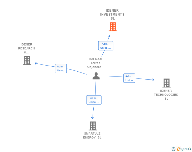 Vinculaciones societarias de IDENER INVESTMENTS SL