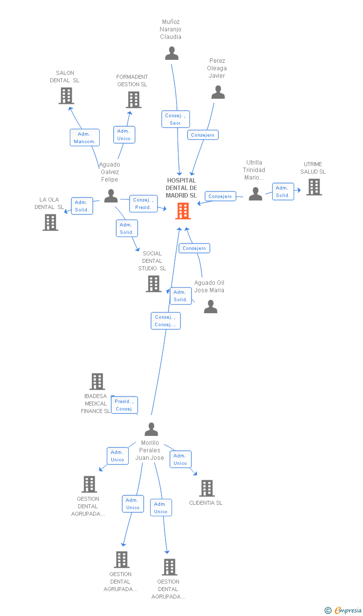 Vinculaciones societarias de HOSPITAL DENTAL DE MADRID SL