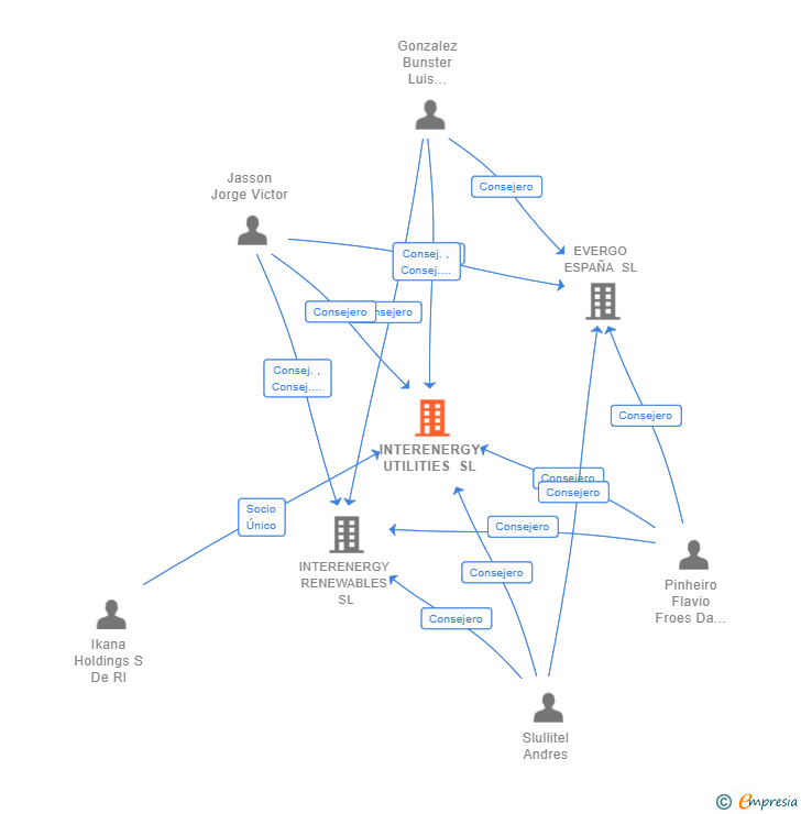 Vinculaciones societarias de INTERENERGY UTILITIES SL
