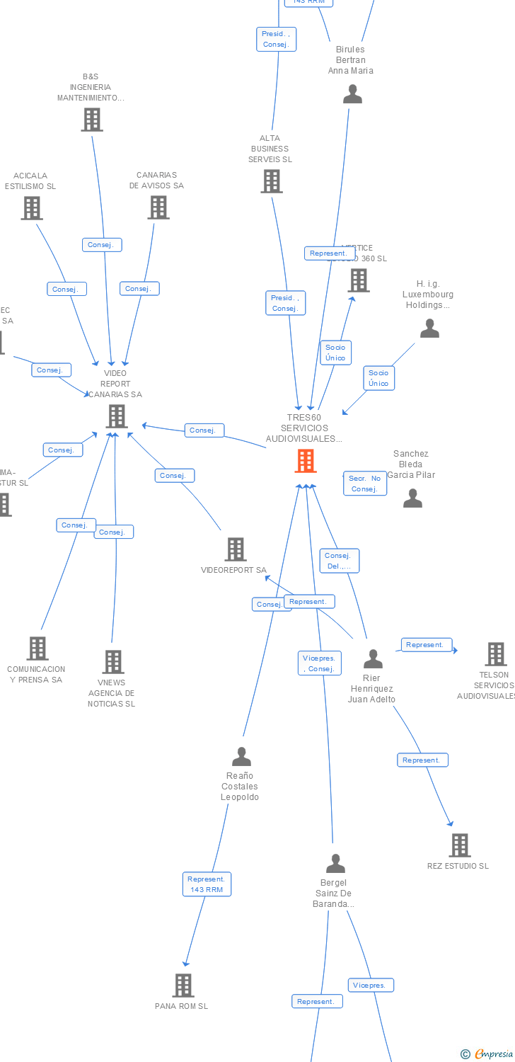 Vinculaciones societarias de TRES60 SERVICIOS AUDIOVISUALES SL