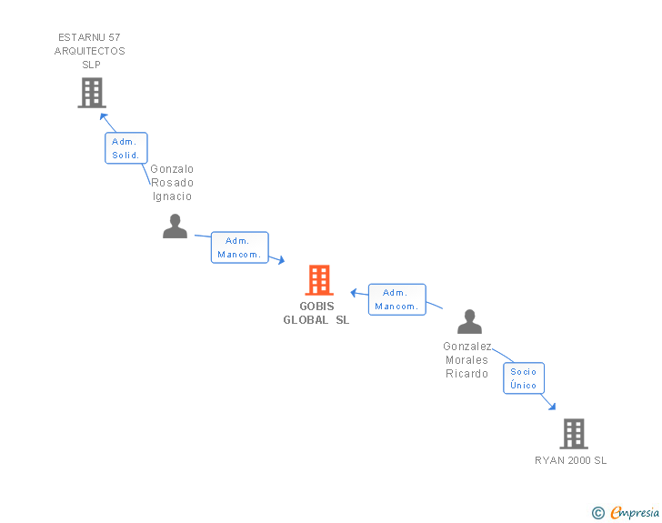 Vinculaciones societarias de GOBIS GLOBAL SL (EXTINGUIDA)