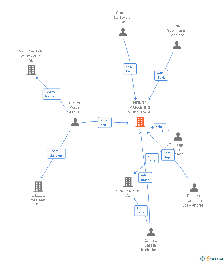 Vinculaciones societarias de INFINITE MARKETING SERVICES SL