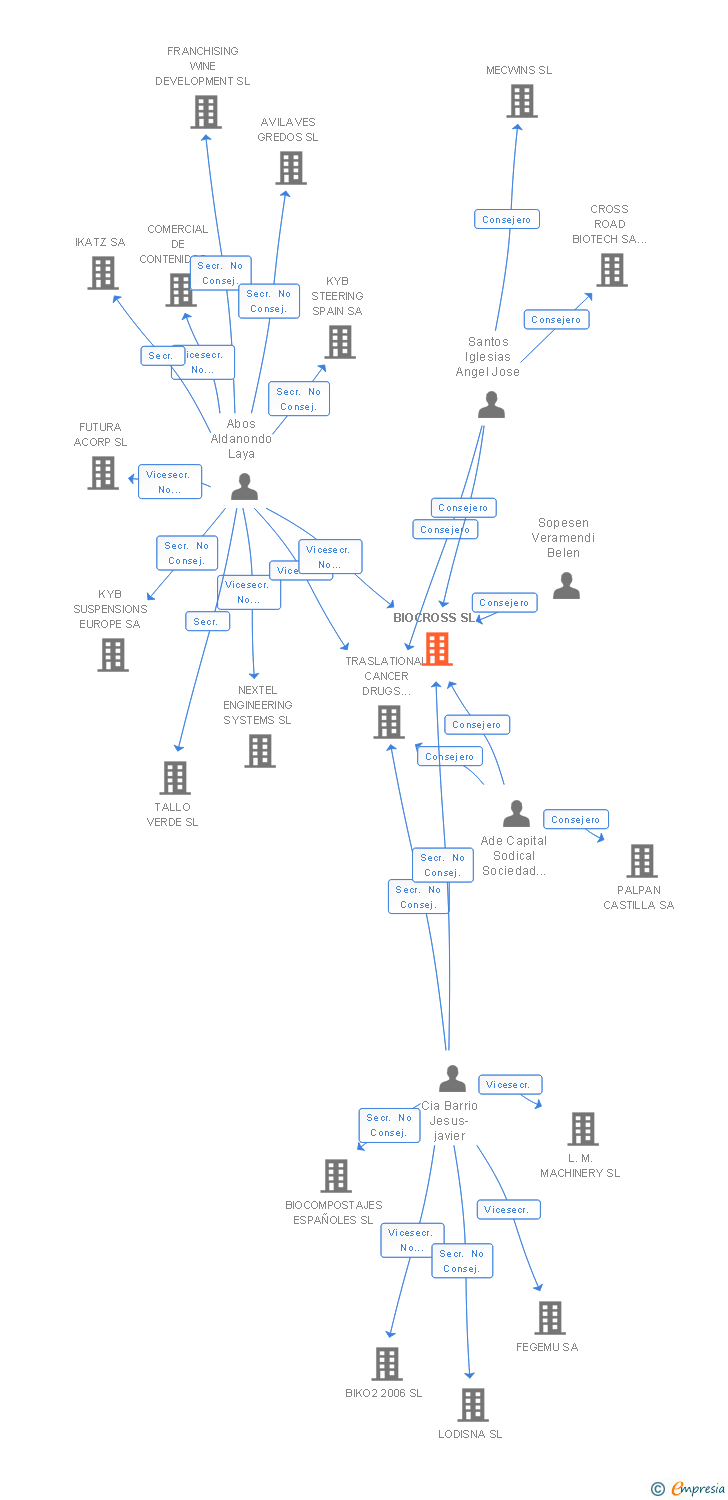 Vinculaciones societarias de BIOCROSS SL