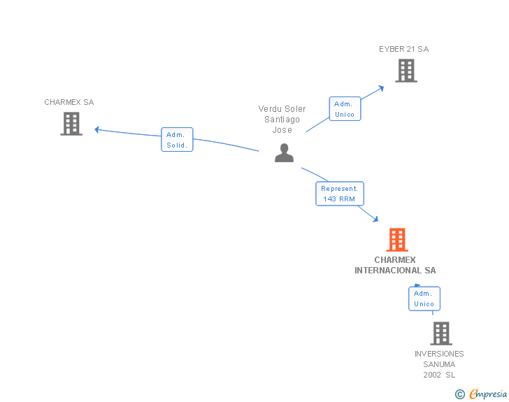 Vinculaciones societarias de CHARMEX INTERNACIONAL SA