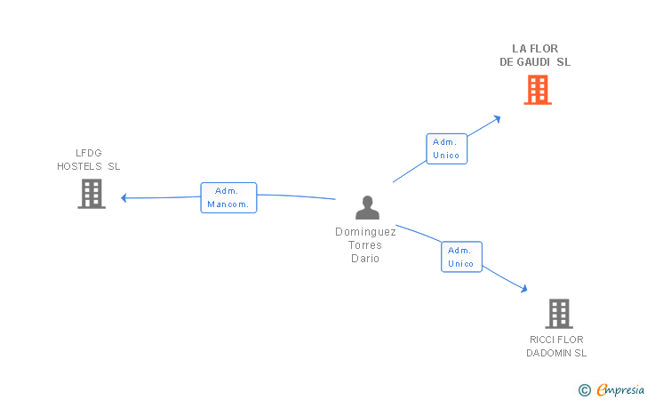 Vinculaciones societarias de LA FLOR DE GAUDI SL