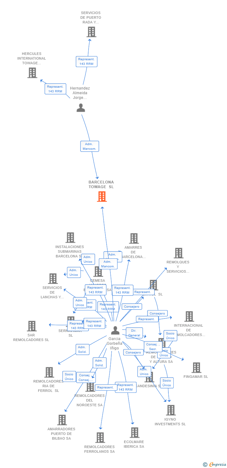 Vinculaciones societarias de BARCELONA TOWAGE SL
