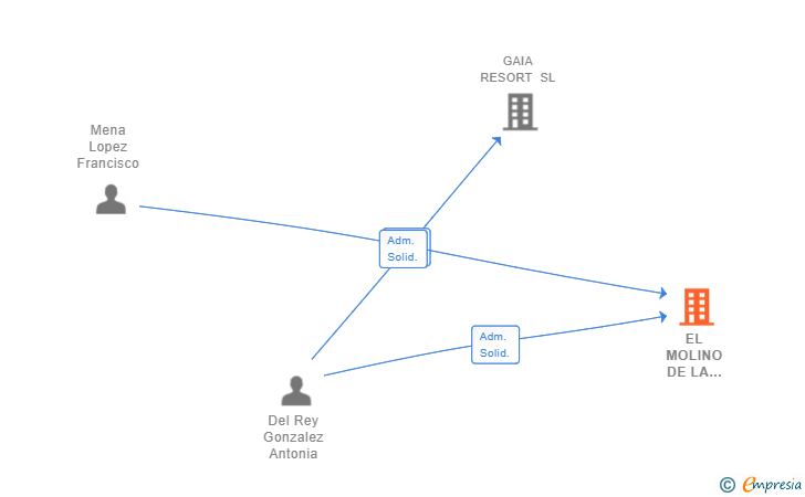 Vinculaciones societarias de EL MOLINO DE LA LAGUNA SL