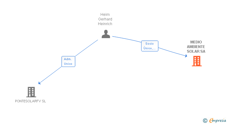 Vinculaciones societarias de MEDIO AMBIENTE SOLAR SA