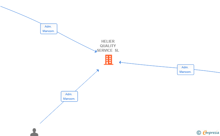 Vinculaciones societarias de HELIER QUALITY SERVICE SL