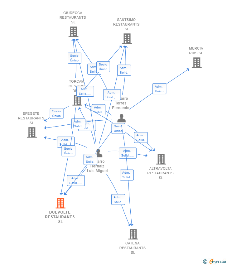 Vinculaciones societarias de DUEVOLTE RESTAURANTS SL