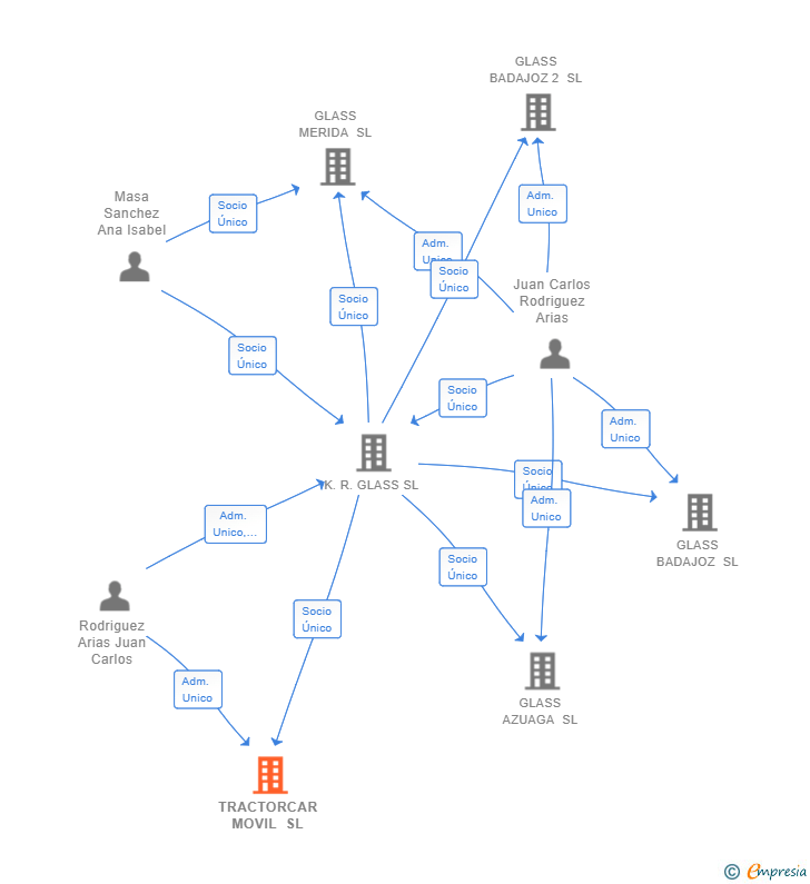 Vinculaciones societarias de TRACTORCAR MOVIL SL