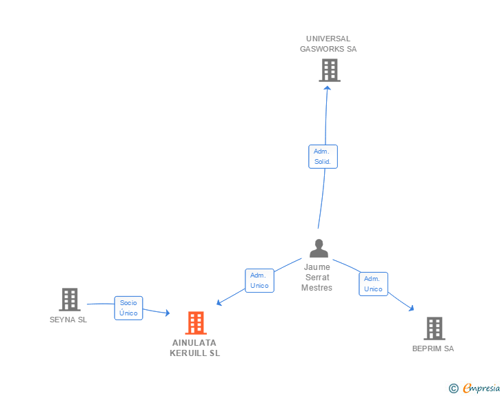 Vinculaciones societarias de AINULATA KERUILL SL