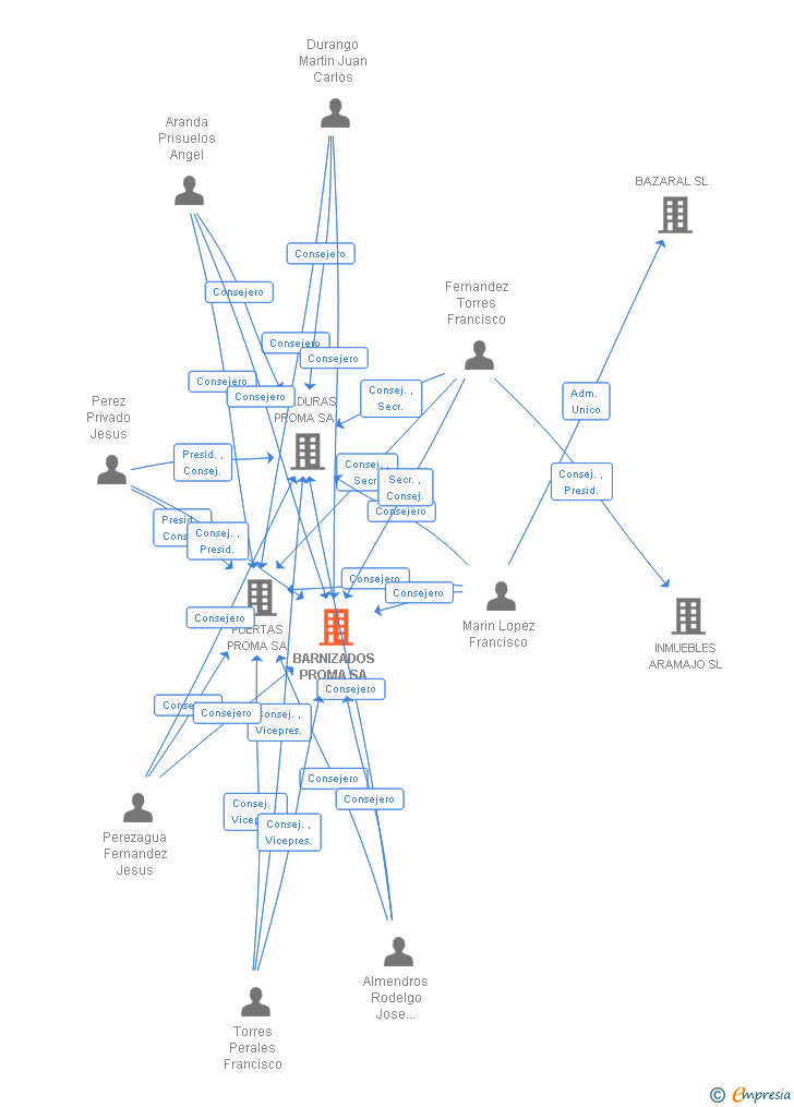 Vinculaciones societarias de BARNIZADOS PROMA SA